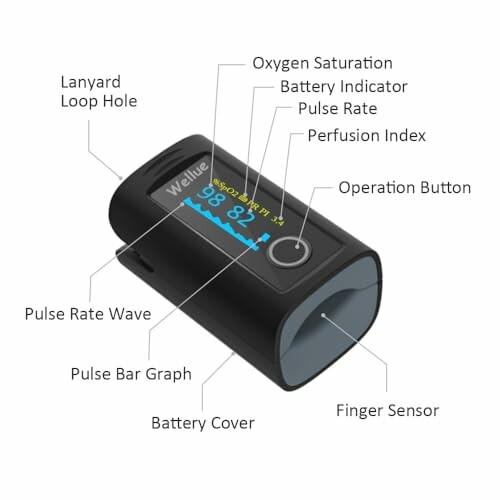 Diagram of a finger pulse oximeter with labeled parts including oxygen saturation, pulse rate, and finger sensor.